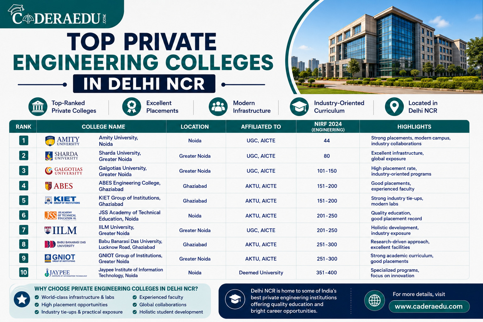 Top Private Engineering Colleges in Delhi NCR 2026 Ranking Fees Placements
