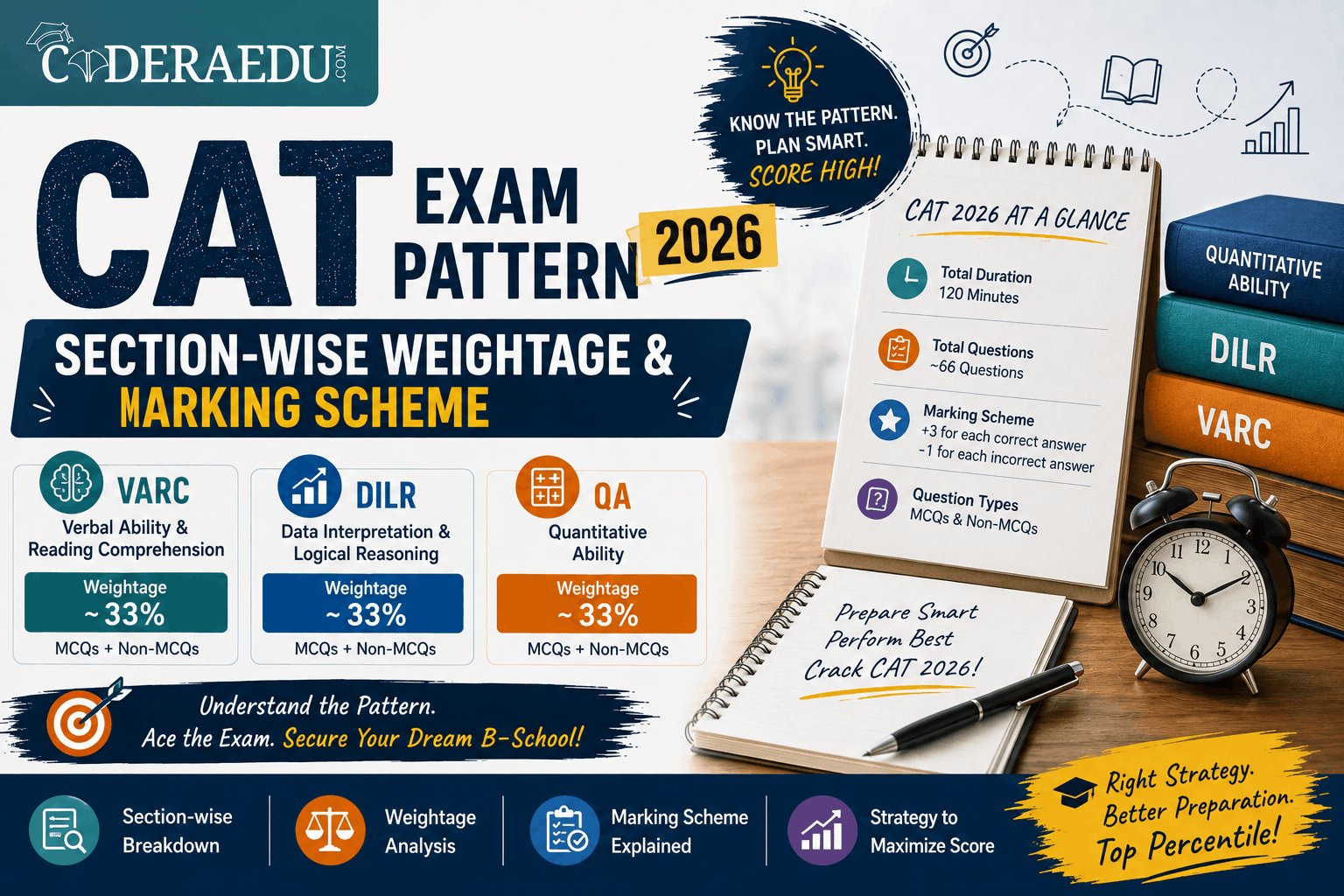 CAT exam pattern 2026 section-wise weightage and marking scheme