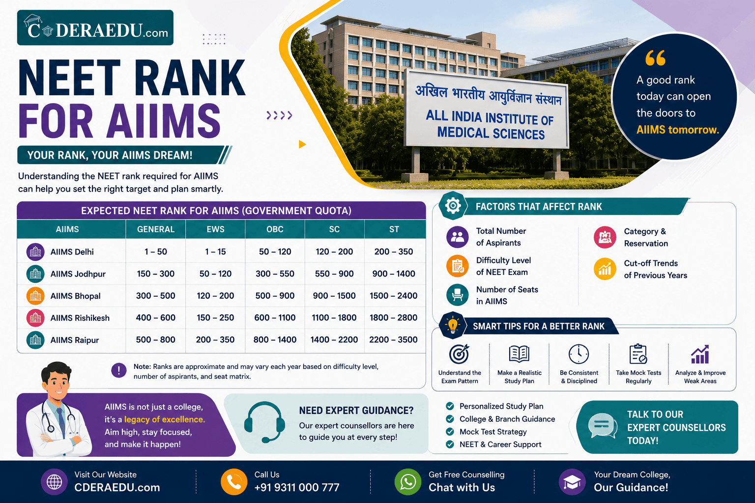 NEET Rank for AIIMS 2026 Campus Wise Guide - CaderaEdu