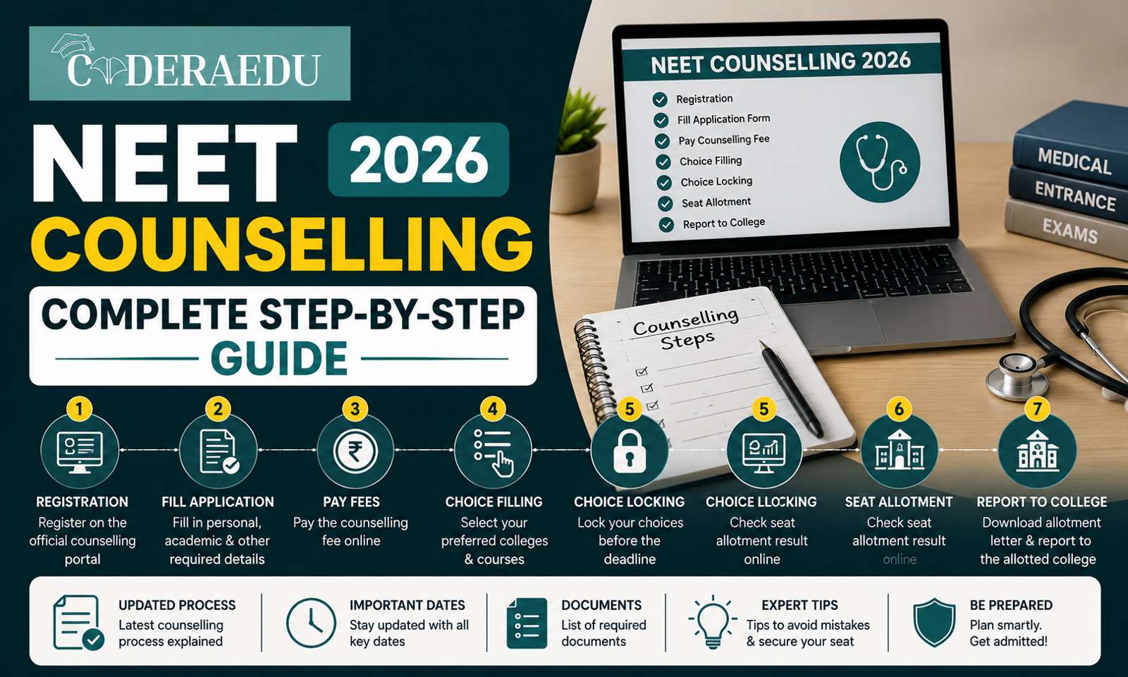 NEET Counselling 2026 step-by-step guide showing MCC portal, seat allotment rounds and document checklist for MBBS admission