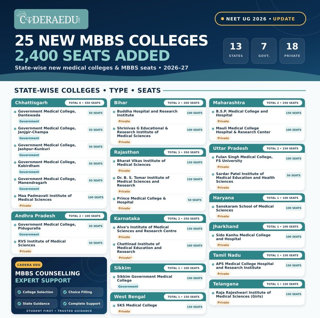 List of New MBBS Colleges and total seats